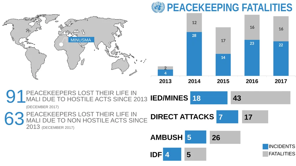 REVIEW OF PEACEKEEPING FATALITIES (SANTOS CRUZ - slide 6 of 12