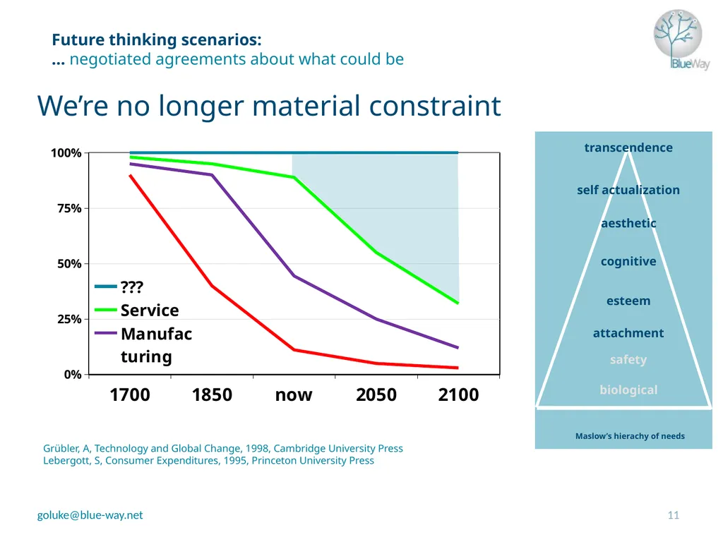 Future thinking scenarios – how will youth work - slide 11 of 20