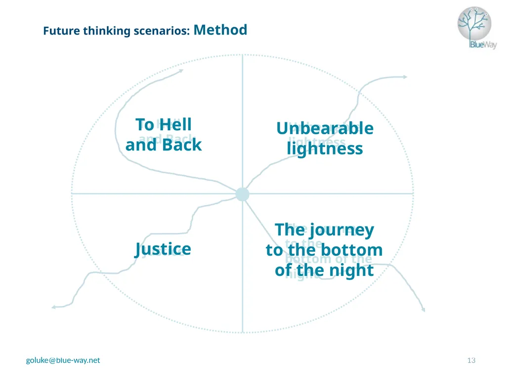 Future thinking scenarios – how will youth work - slide 13 of 20