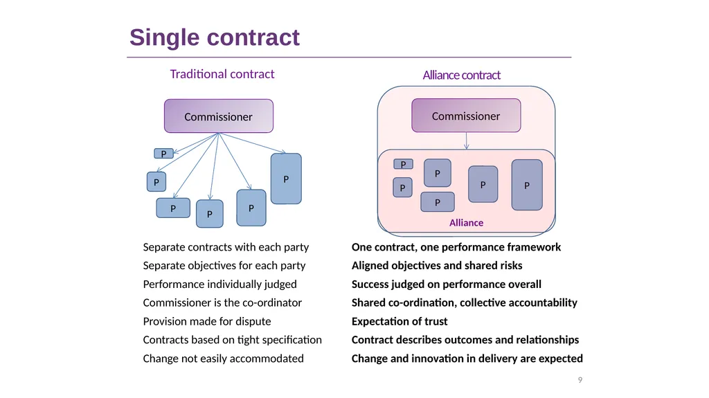 Alliance Commissioning- different models for - slide 9 of 21