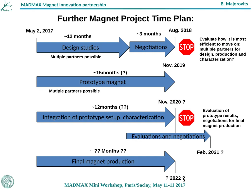 1 Design studies Prototype magnet Integration of