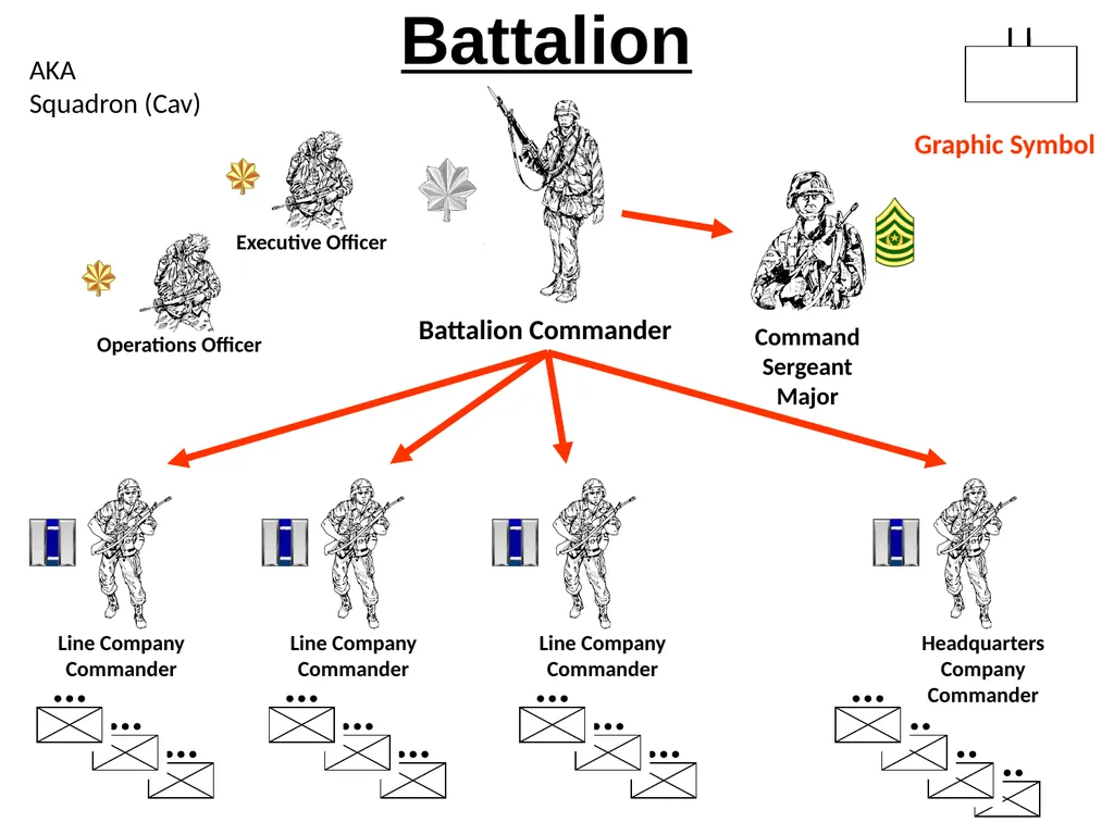 US Army Organization and Force Structure Steele - slide 10 of 19