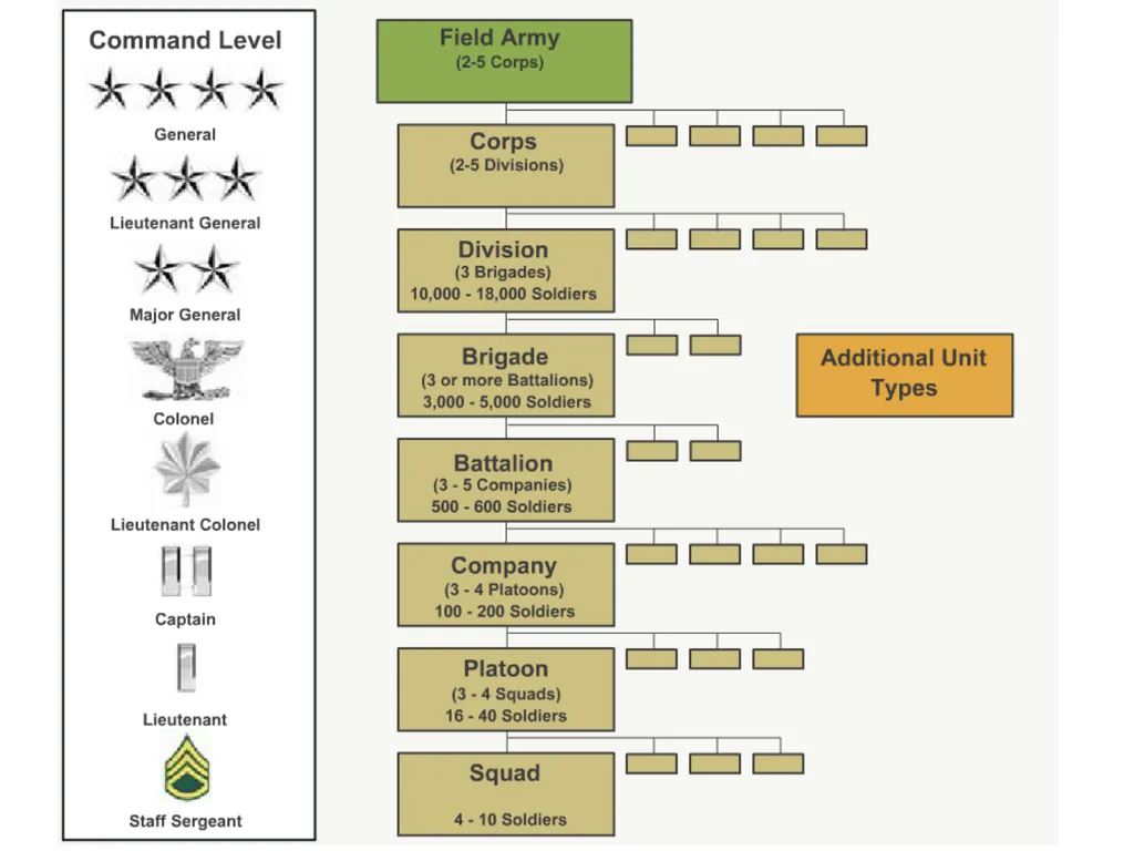 US Army Organization and Force Structure Steele - slide 4 of 19