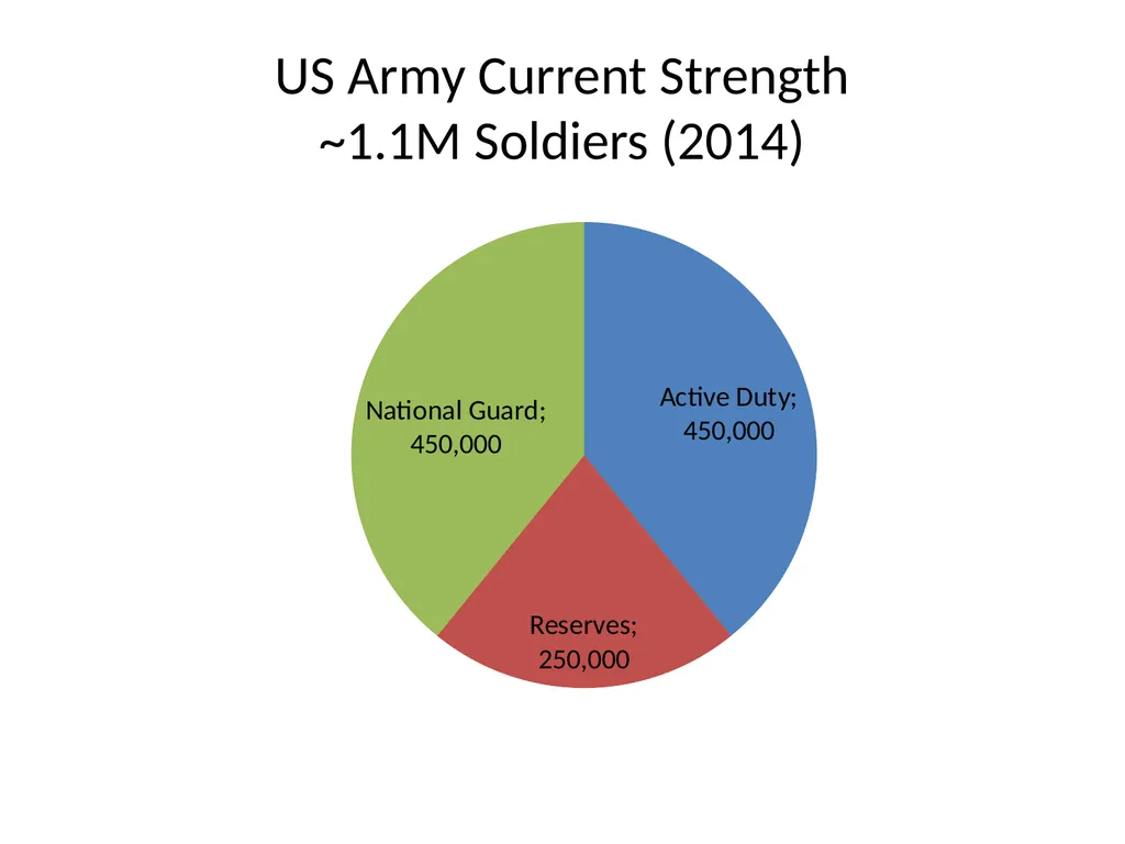 US Army Organization and Force Structure Steele - slide 2 of 19