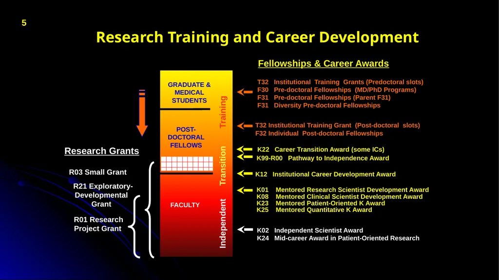 Understanding NRSA Fellowships (“F”) and Training - slide 5 of 54