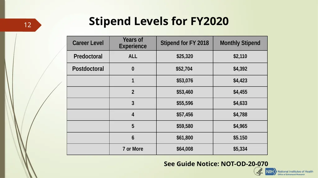 Understanding NRSA Fellowships (“F”) and Training - slide 12 of 54