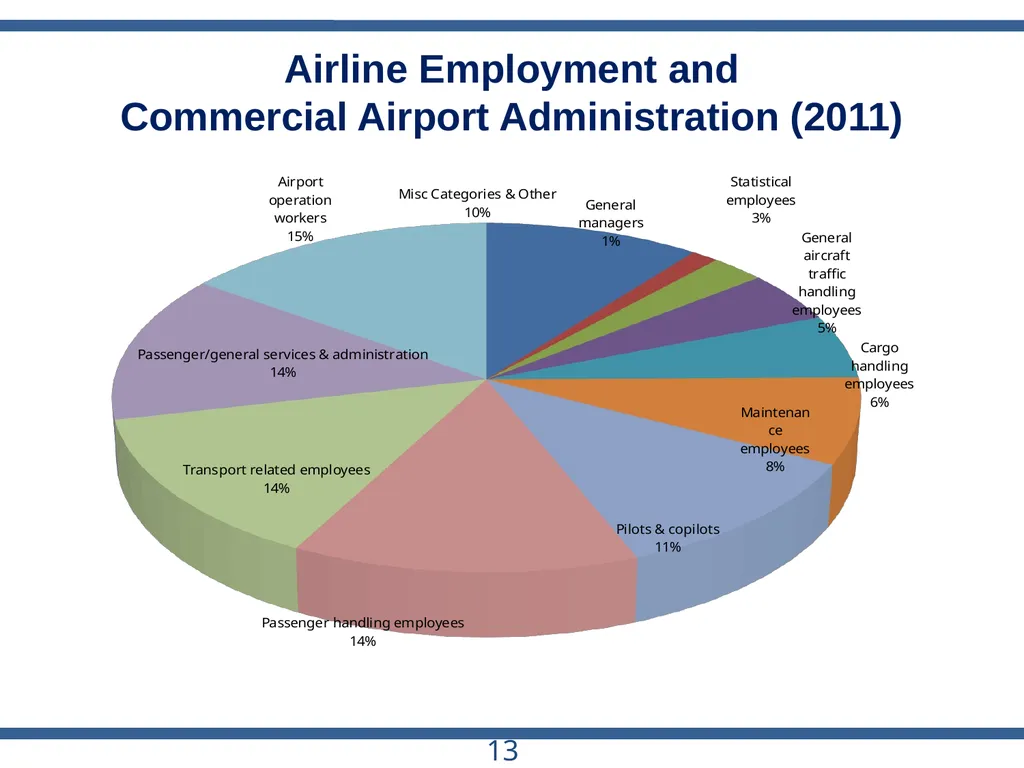 ACRP Project 03-28 The Role of U.S. Airports in - slide 13 of 49