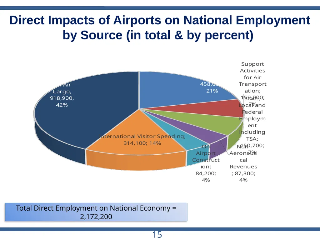 ACRP Project 03-28 The Role of U.S. Airports in - slide 15 of 49