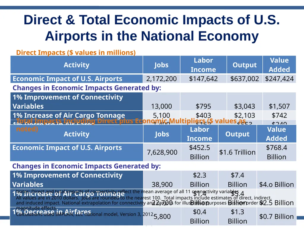 ACRP Project 03-28 The Role of U.S. Airports in - slide 38 of 49