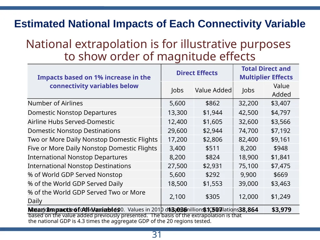 ACRP Project 03-28 The Role of U.S. Airports in - slide 31 of 49