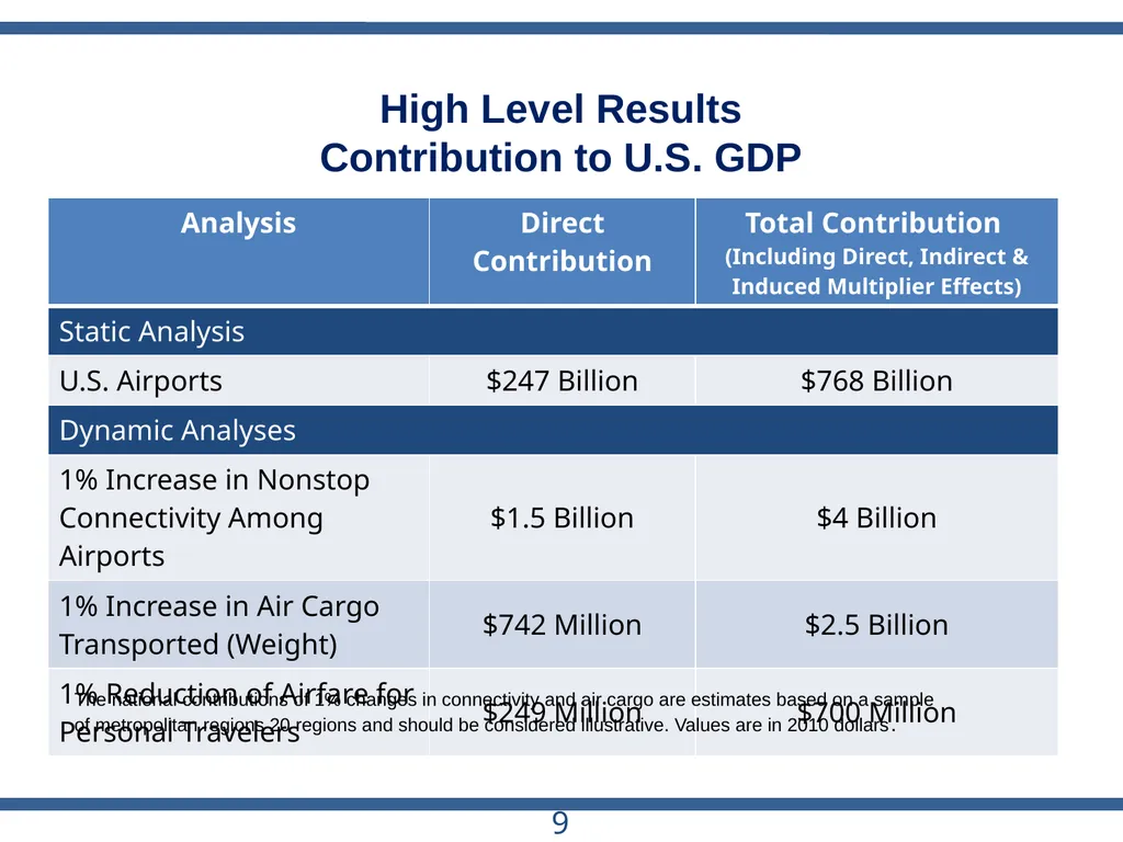 ACRP Project 03-28 The Role of U.S. Airports in - slide 9 of 49