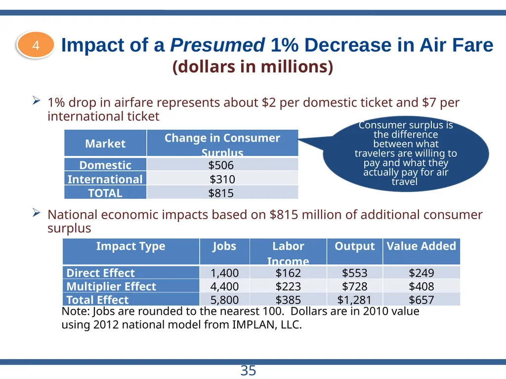 ACRP Project 03-28 The Role of U.S. Airports in - slide 35 of 49