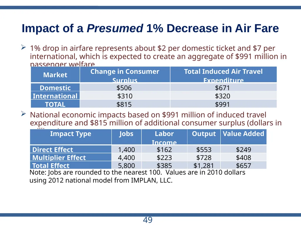 ACRP Project 03-28 The Role of U.S. Airports in - slide 49 of 49