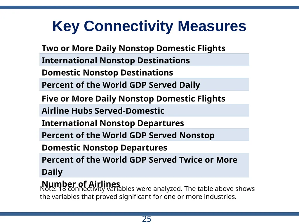 ACRP Project 03-28 The Role of U.S. Airports in - slide 25 of 49