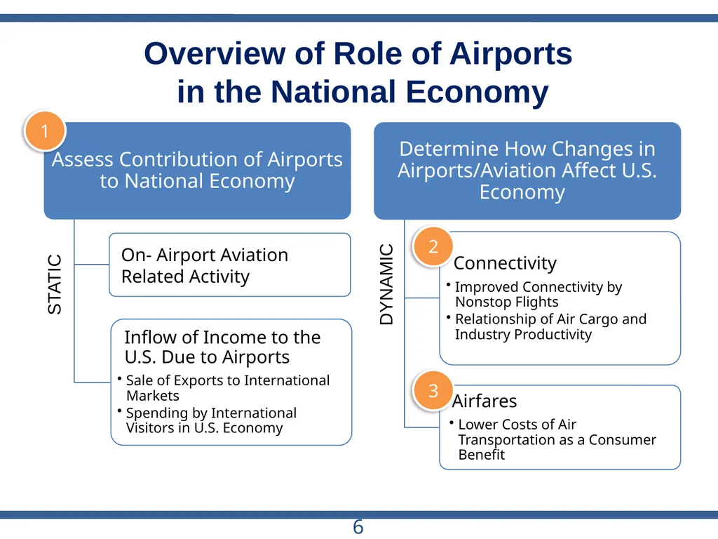 ACRP Project 03-28 The Role of U.S. Airports in - slide 6 of 49