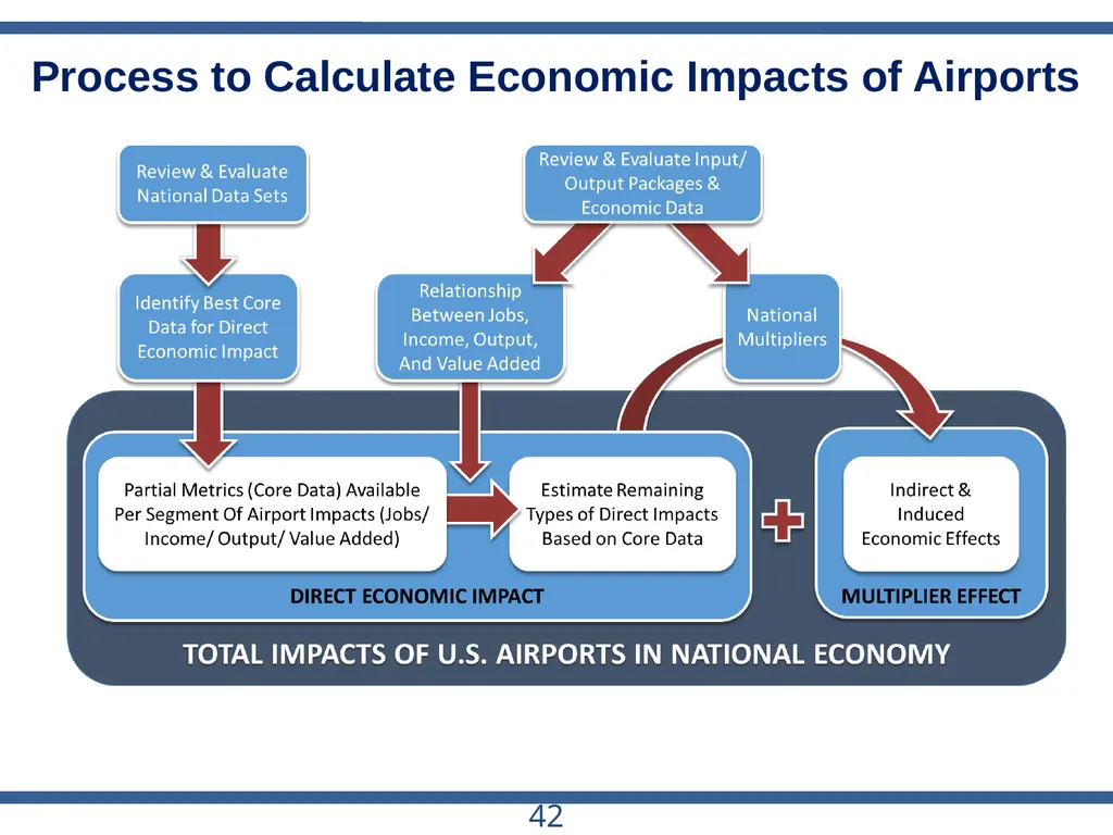 ACRP Project 03-28 The Role of U.S. Airports in - slide 42 of 49