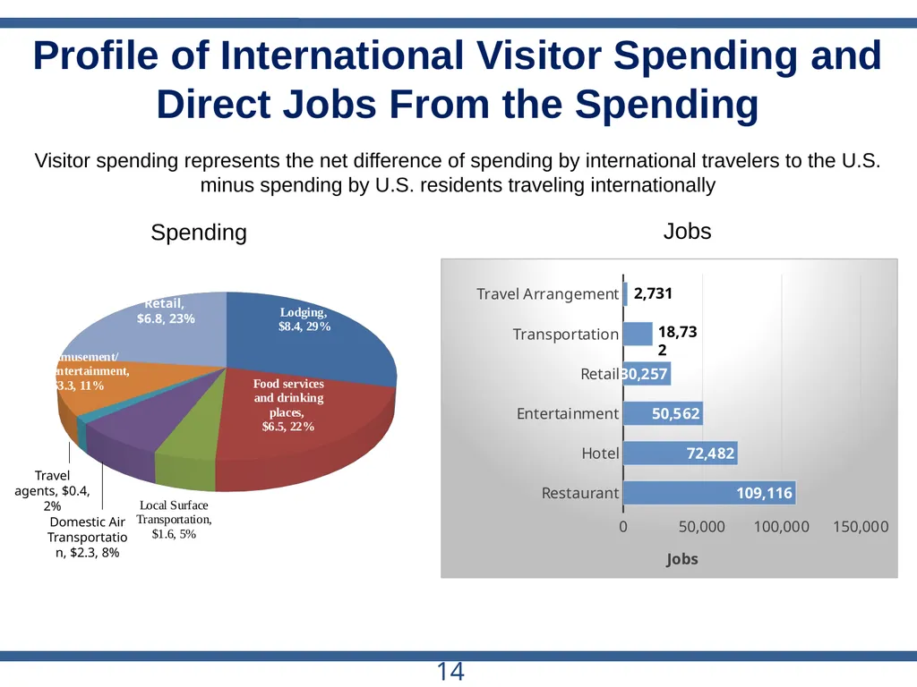 ACRP Project 03-28 The Role of U.S. Airports in - slide 14 of 49