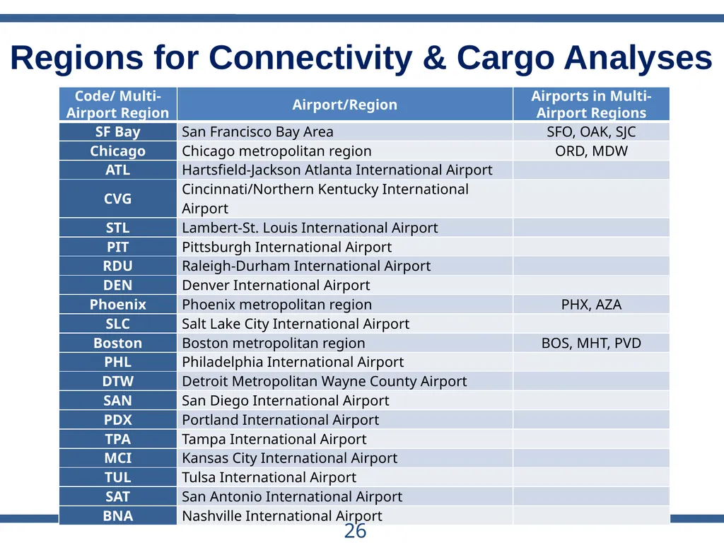 ACRP Project 03-28 The Role of U.S. Airports in - slide 26 of 49