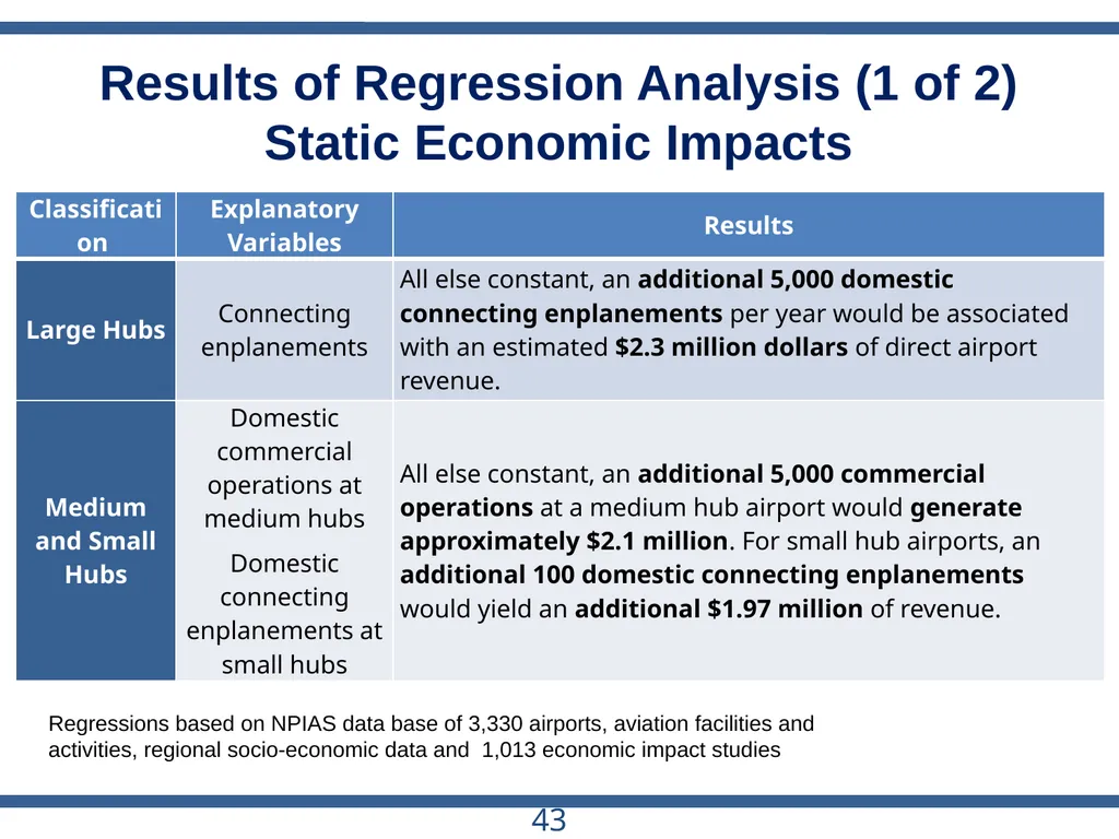 ACRP Project 03-28 The Role of U.S. Airports in - slide 43 of 49