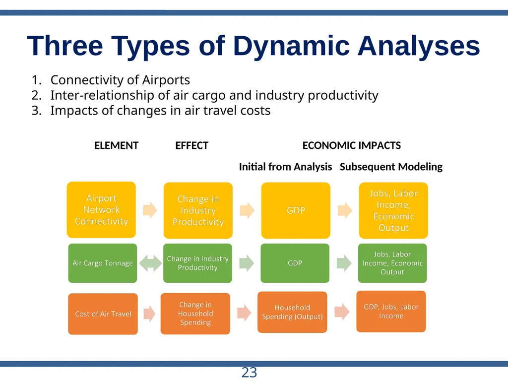 ACRP Project 03-28 The Role of U.S. Airports in - slide 23 of 49