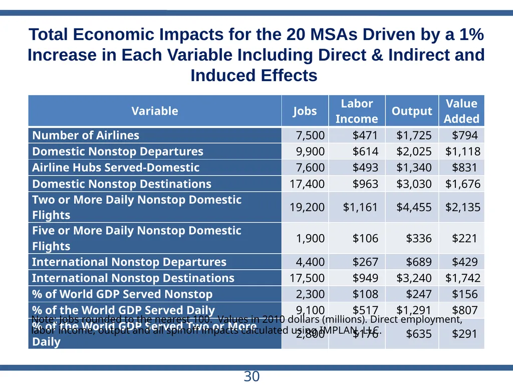 ACRP Project 03-28 The Role of U.S. Airports in - slide 30 of 49