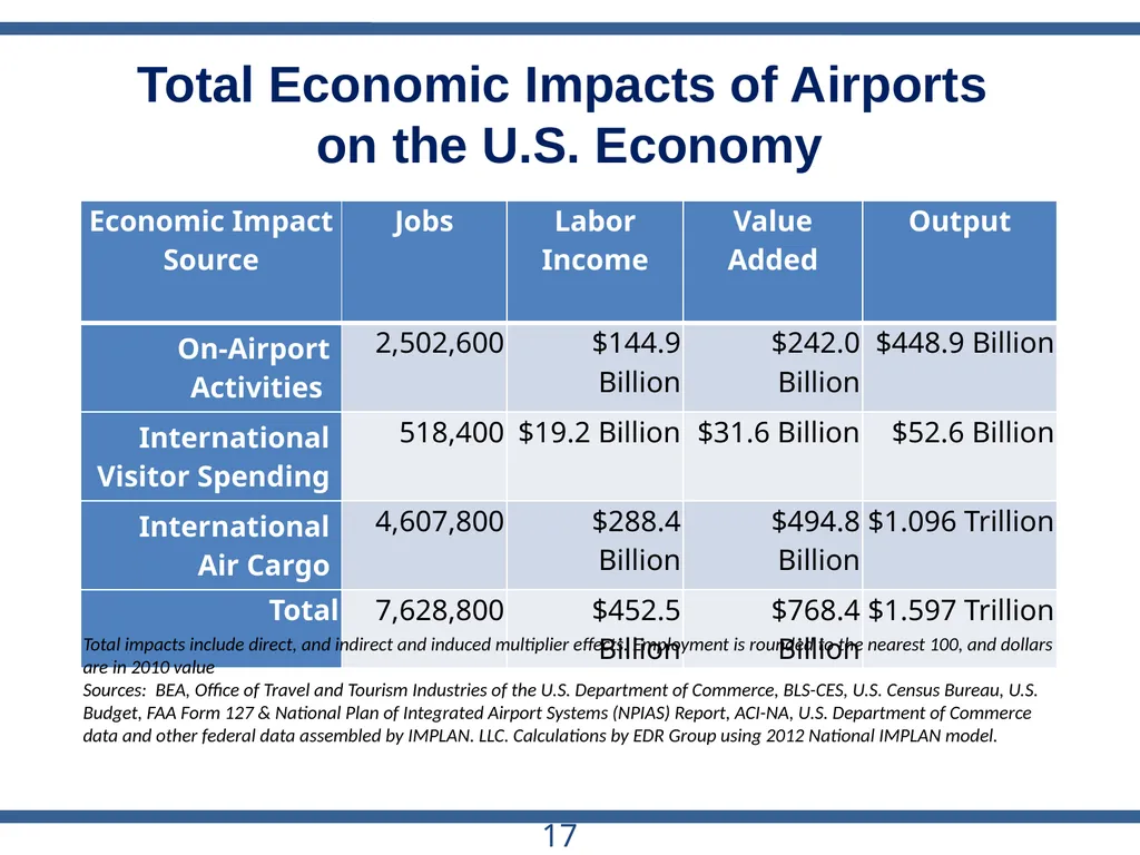ACRP Project 03-28 The Role of U.S. Airports in - slide 17 of 49