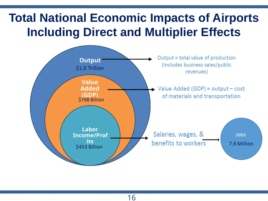 ACRP Project 03-28 The Role of U.S. Airports in - slide 16 of 49