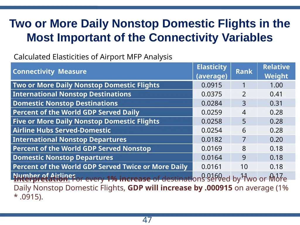ACRP Project 03-28 The Role of U.S. Airports in - slide 47 of 49