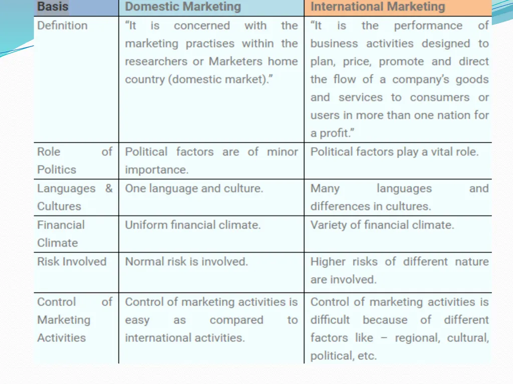 Difference between Domestic Marketing and - slide 2 of 12