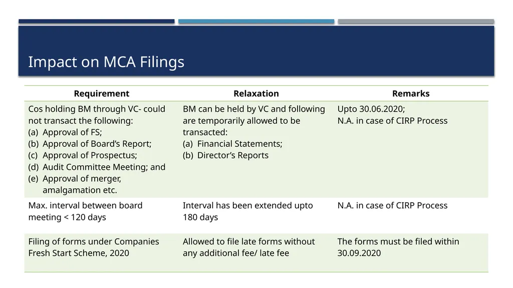 COVID-19 & Recent Changes in IBC Framework - slide 21 of 24