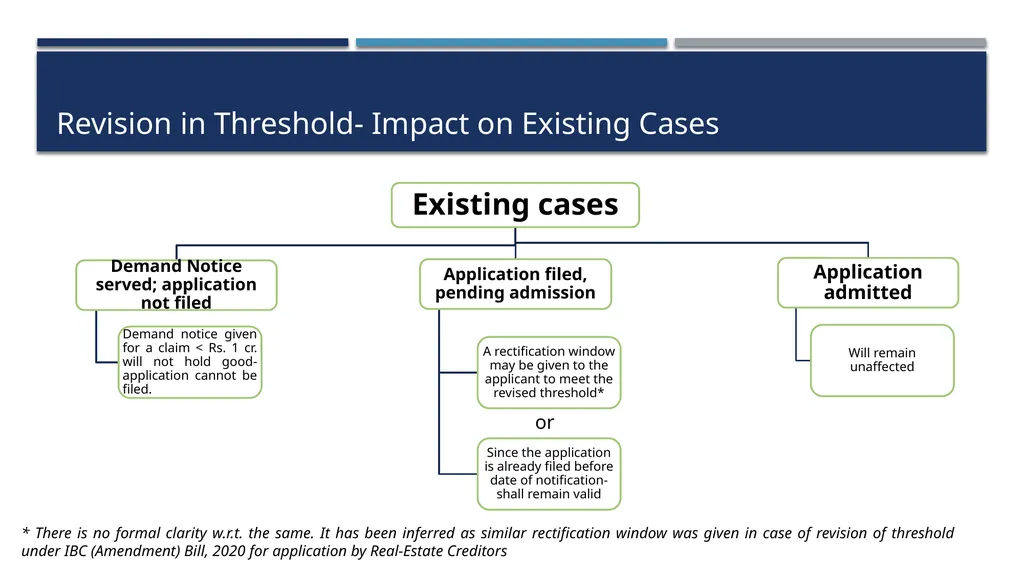 COVID-19 & Recent Changes in IBC Framework - slide 11 of 24