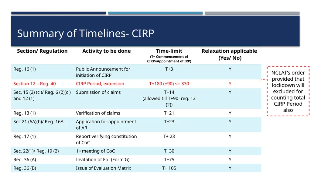 COVID-19 & Recent Changes in IBC Framework - slide 15 of 24