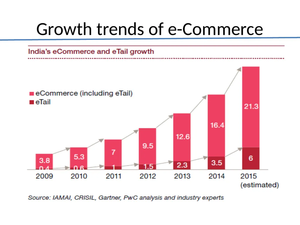Indian Railways Parcel Business CEP B2C E-Commerce - slide 30 of 44