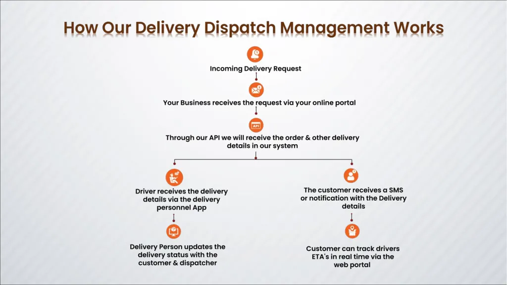 Dispatch Management INTRODUCTION Track your - slide 4 of 14