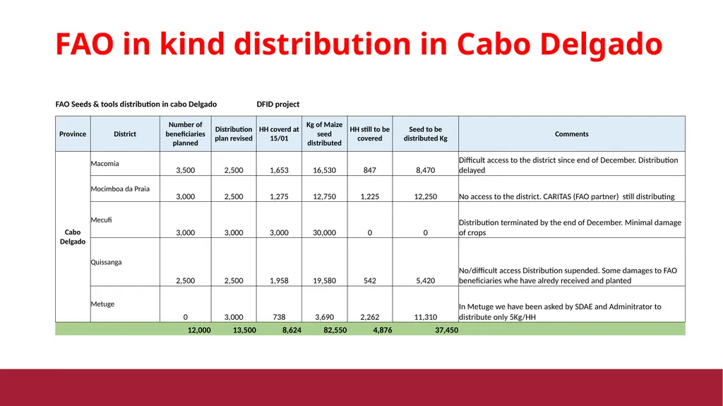 FAO Seed and Tools Distribution Status Delivery - slide 11 of 11