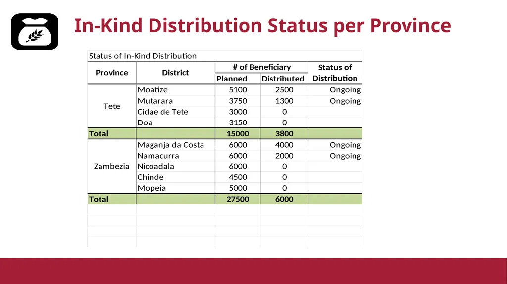 FAO Seed and Tools Distribution Status Delivery - slide 10 of 11
