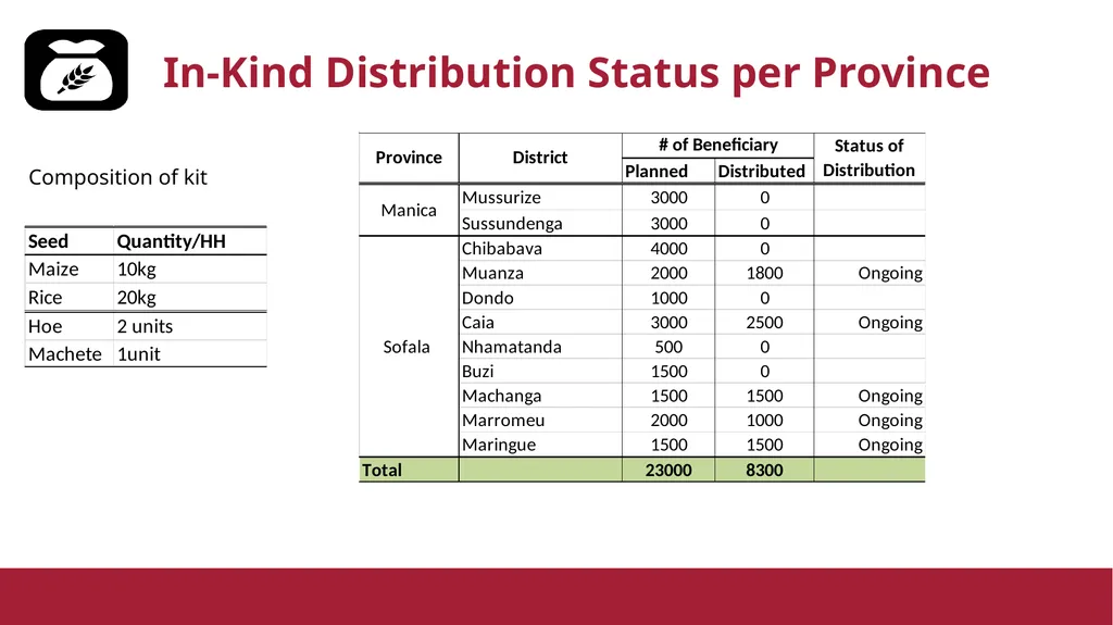 FAO Seed and Tools Distribution Status Delivery - slide 9 of 11