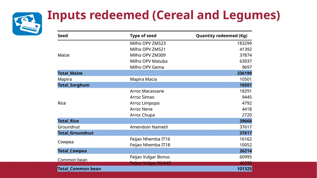 FAO Seed and Tools Distribution Status Delivery - slide 4 of 11