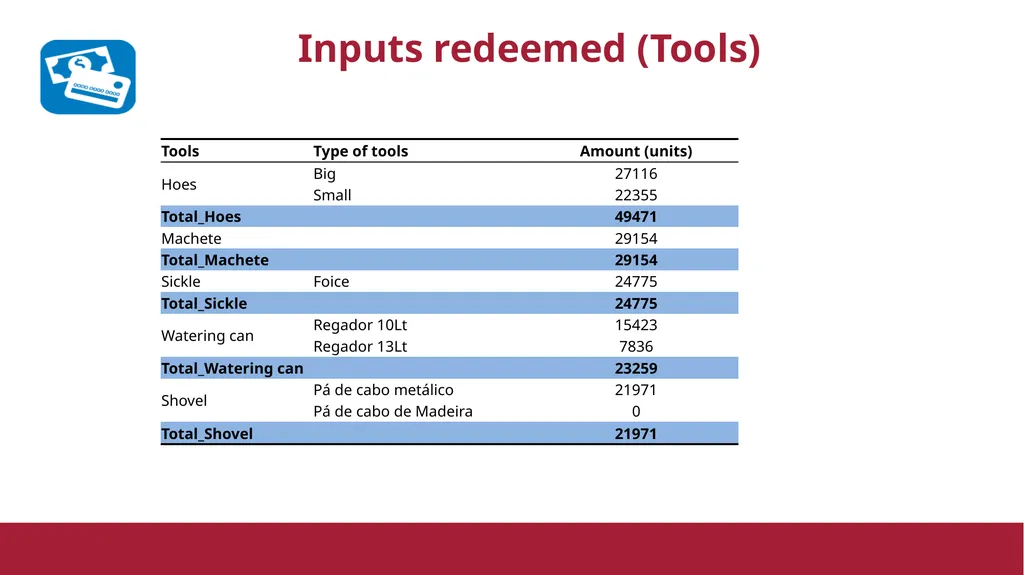 FAO Seed and Tools Distribution Status Delivery - slide 6 of 11
