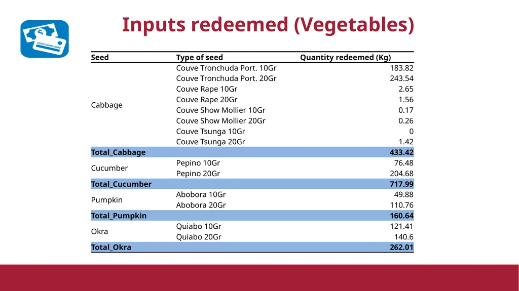 FAO Seed and Tools Distribution Status Delivery - slide 5 of 11
