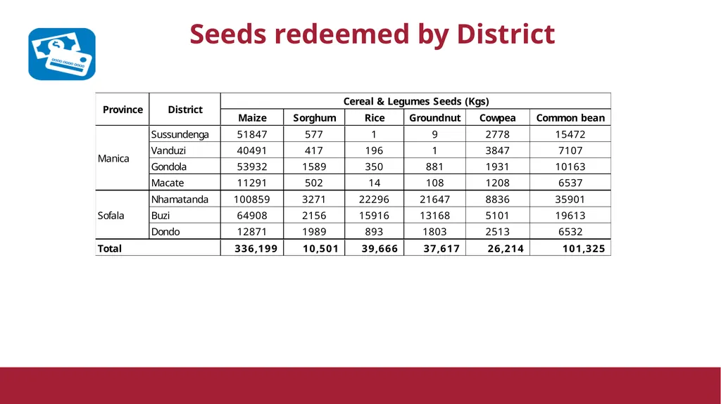 FAO Seed and Tools Distribution Status Delivery - slide 7 of 11
