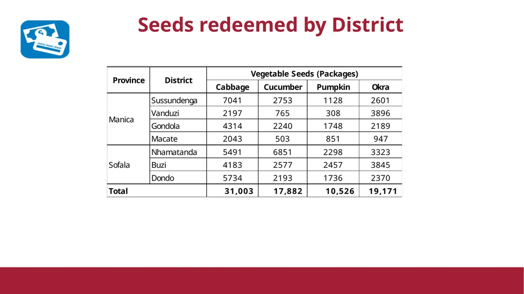 FAO Seed and Tools Distribution Status Delivery - slide 8 of 11