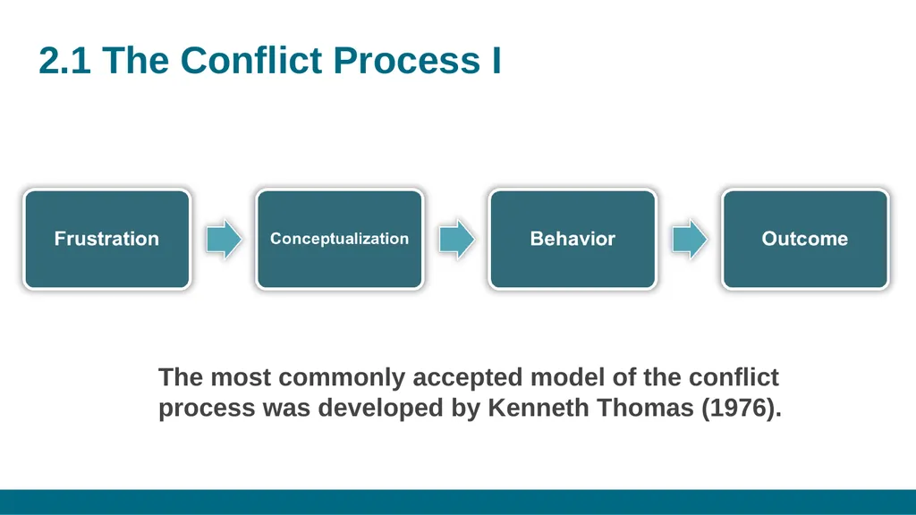 CONFLICT MANAGEMENT CHAPTER 2: CONFLICT - slide 3 of 16