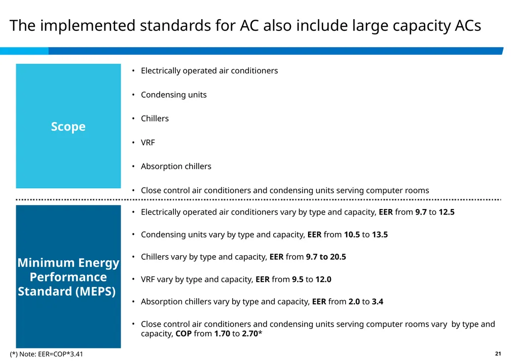 Achieving Best EE in a High Ambient Temp. - slide 21 of 29