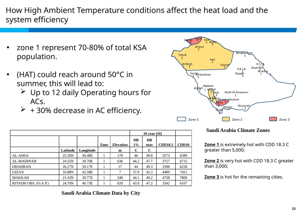 Achieving Best EE in a High Ambient Temp. - slide 23 of 29