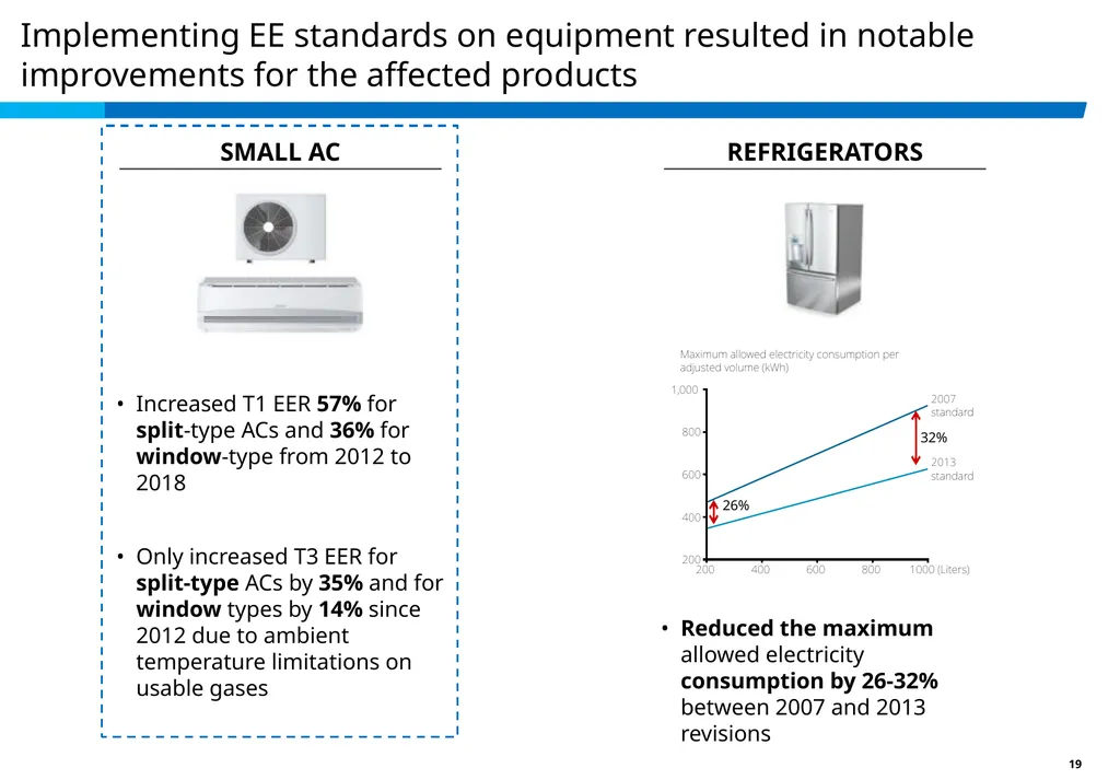 Achieving Best EE in a High Ambient Temp. - slide 19 of 29