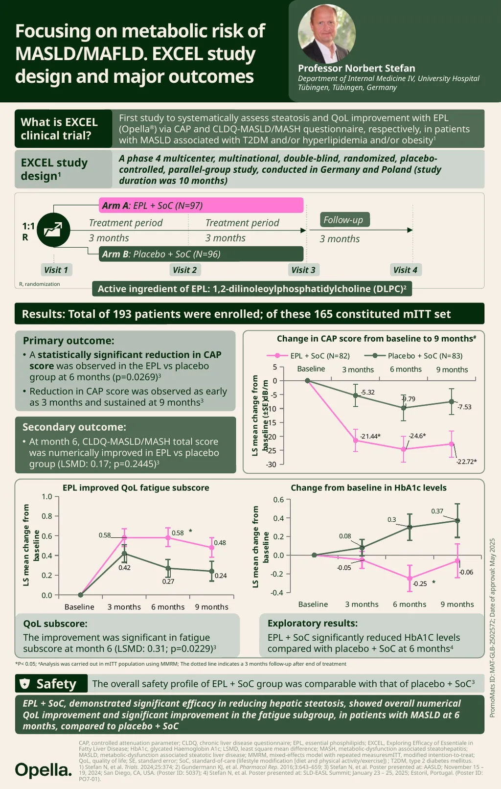 QoL subscore: The improvement was significant in