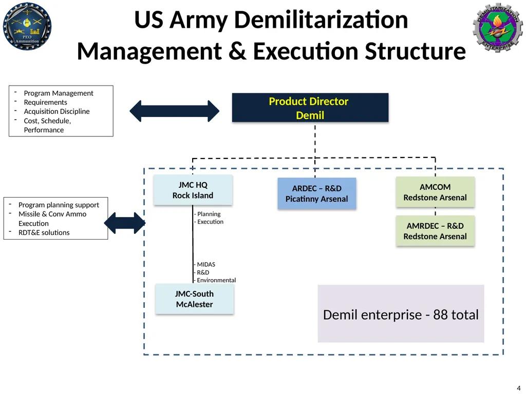 Clarifications on Demilitarization Polices and - slide 4 of 15