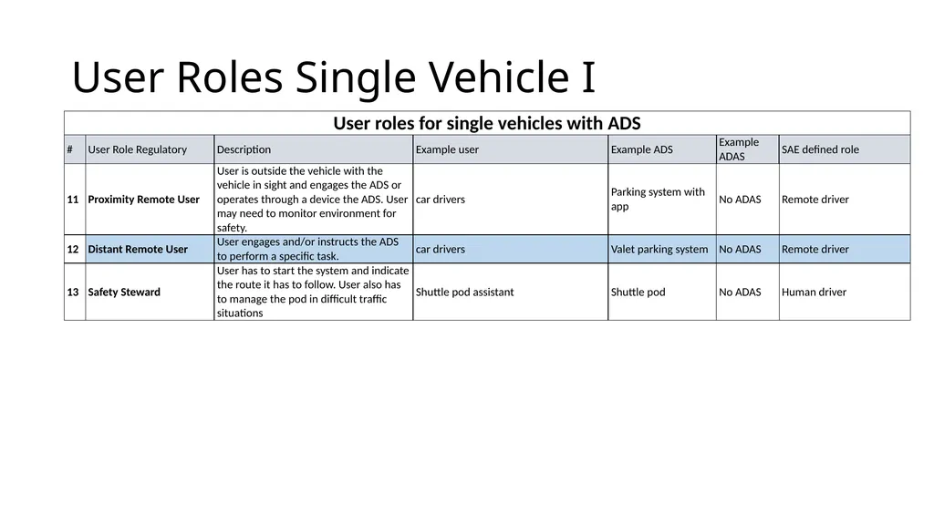 Proposal for User Role Definitions for Users of - slide 14 of 17