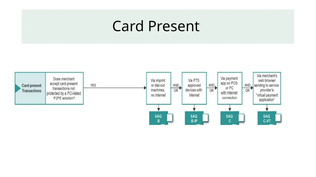 Self-Assessment Questionnaire (SAQ) Which one is - slide 4 of 13